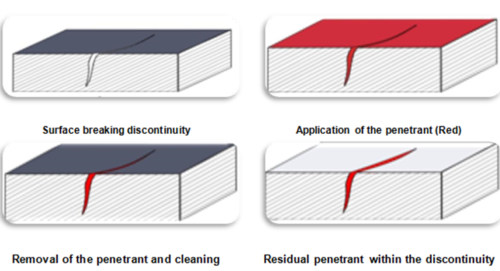 Liquid penetrant testing process diagram