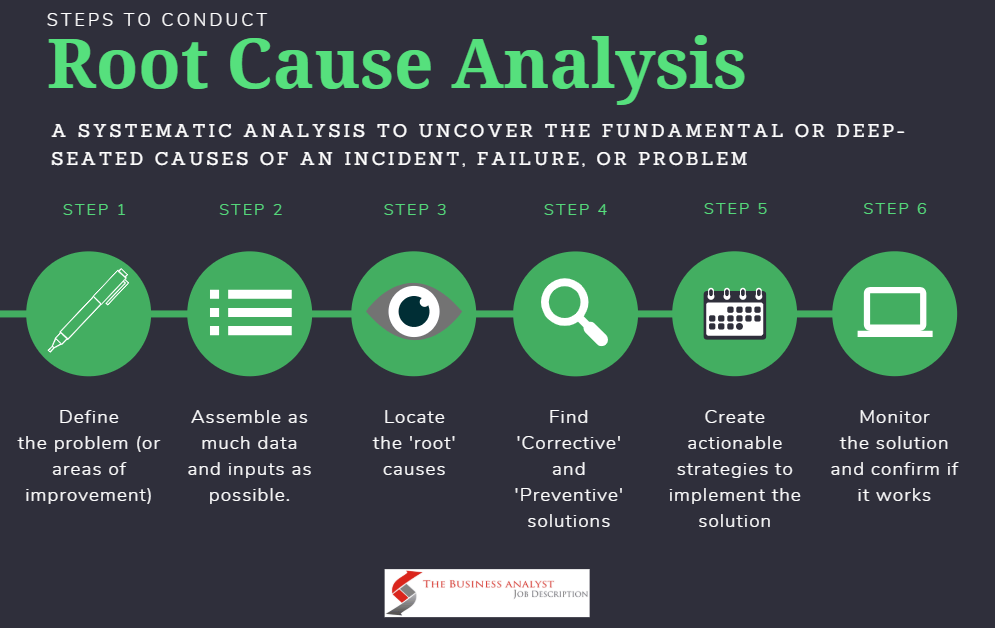 Steps to conduct root cause analysis