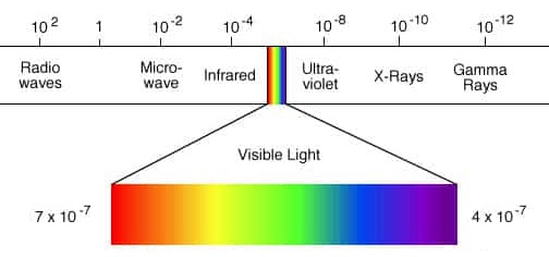 Electromagnetic spectrum showing the visible light range used in spectrochemical analysis