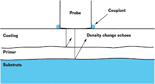 Ultrasonic thickness measurement through coating diagram