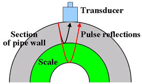 Ultrasonic scale thickness measurement on pipe wall diagram
